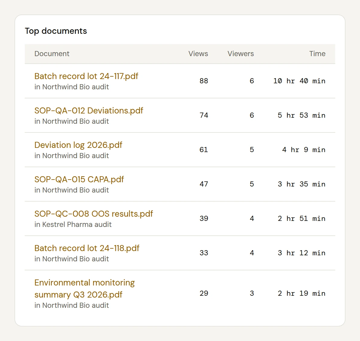 The most-read documents, with time spent on each.